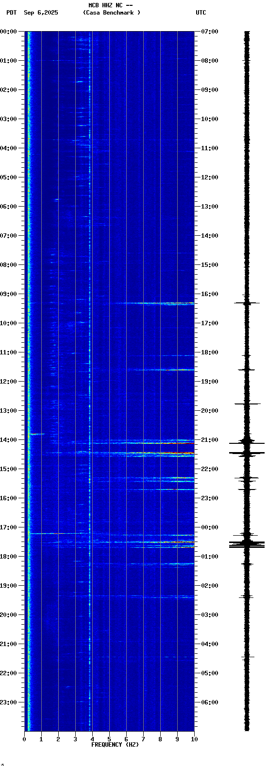 spectrogram plot