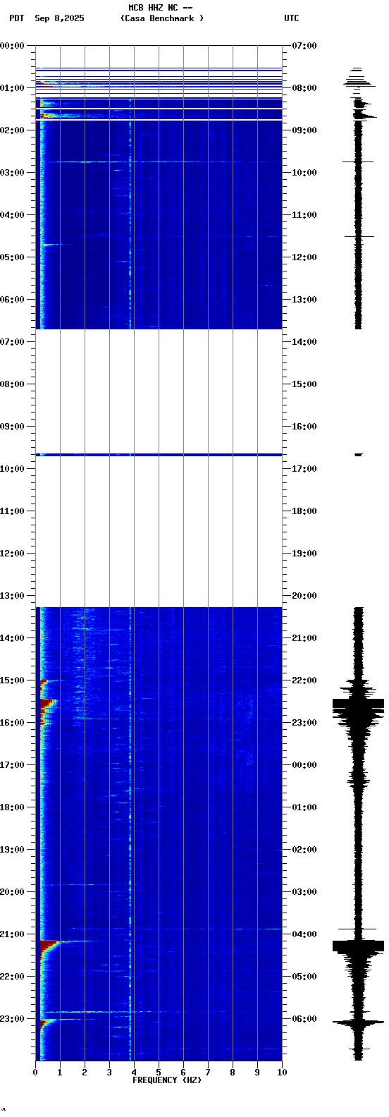 spectrogram plot