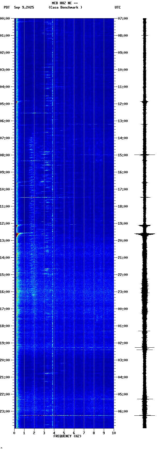 spectrogram plot