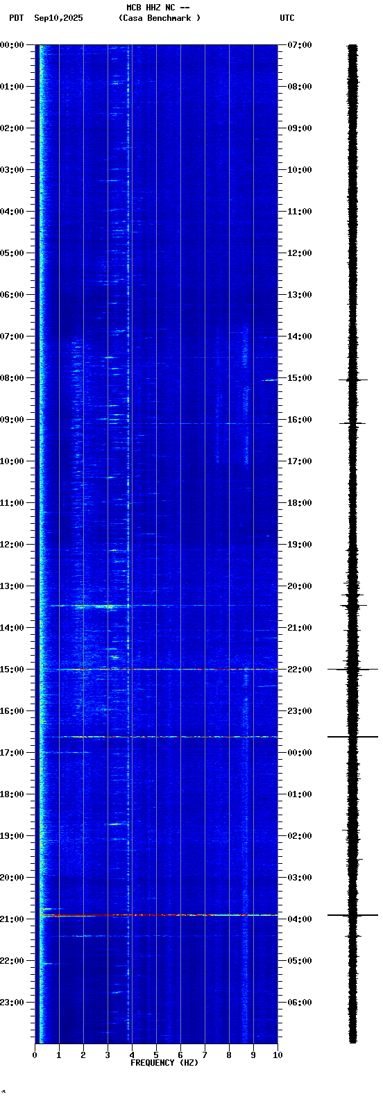 spectrogram plot