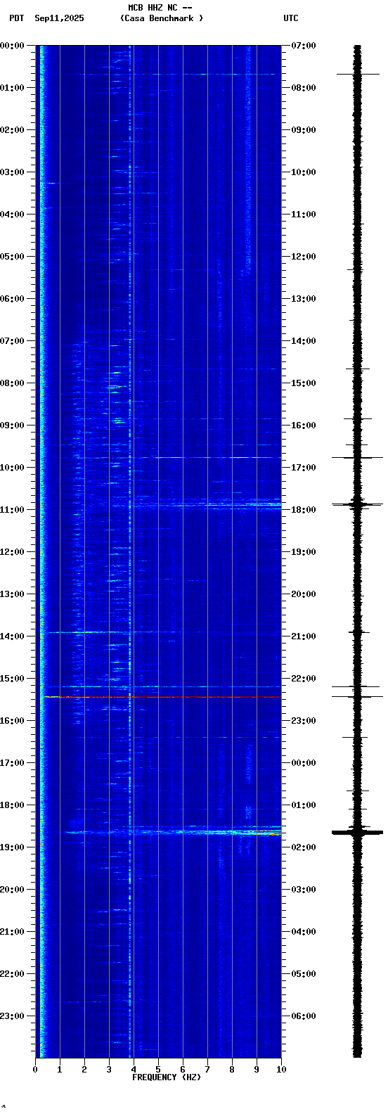 spectrogram plot