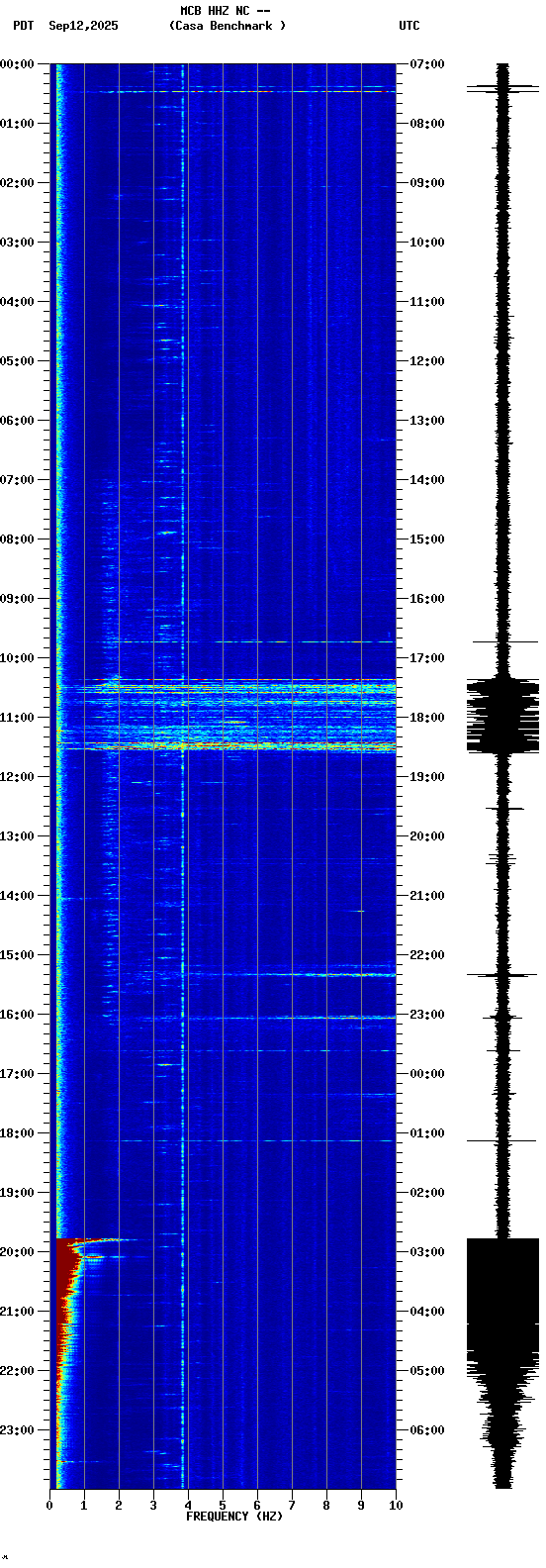 spectrogram plot