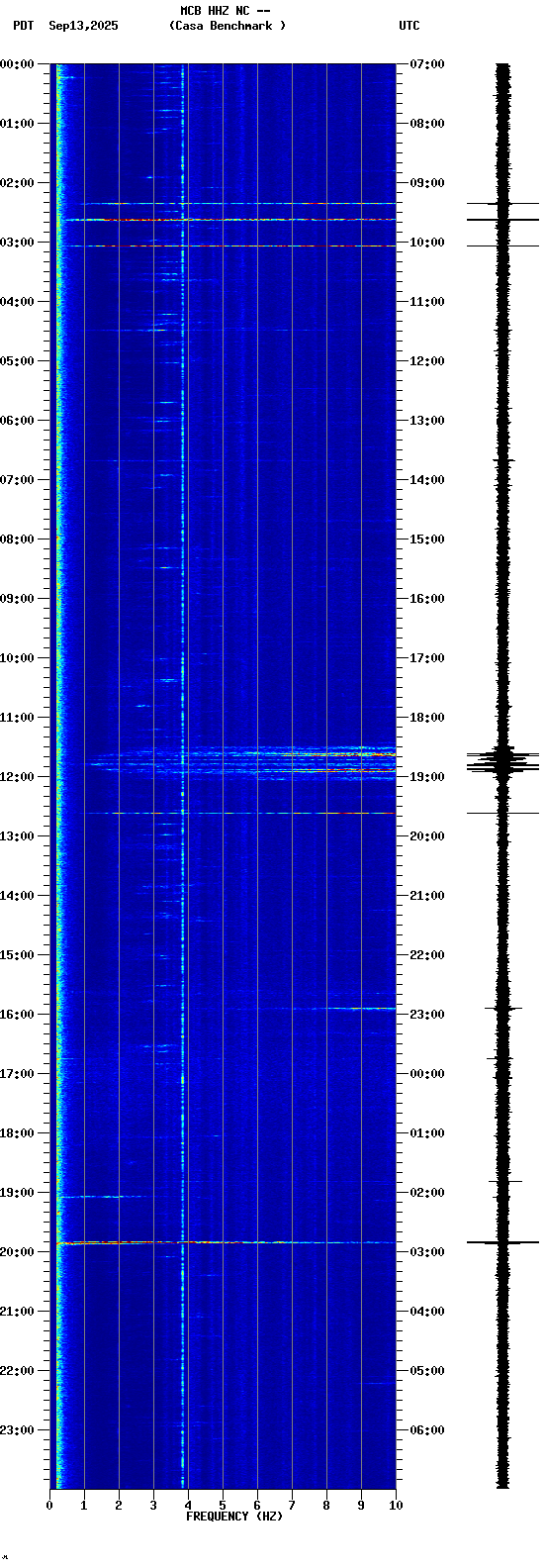 spectrogram plot