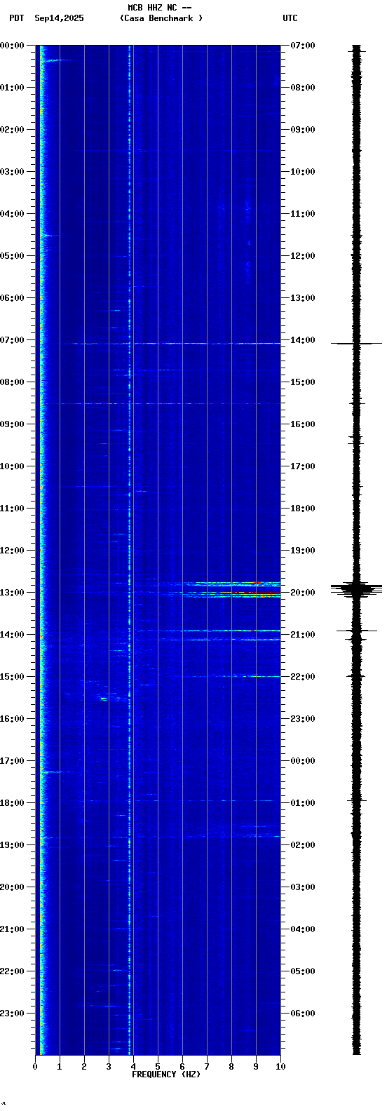 spectrogram plot