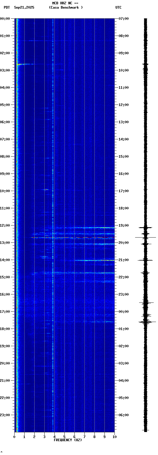 spectrogram plot