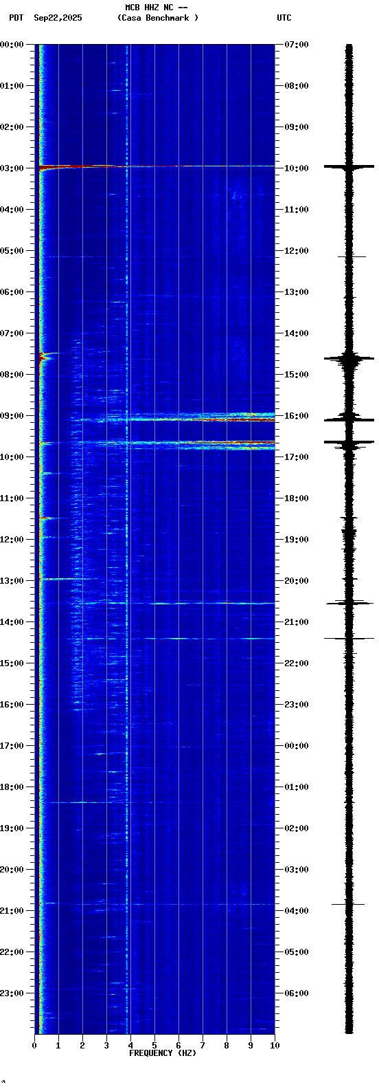 spectrogram plot