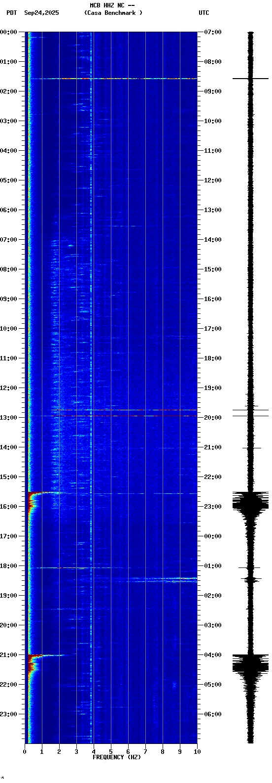 spectrogram plot