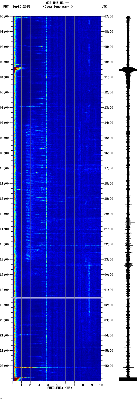 spectrogram plot