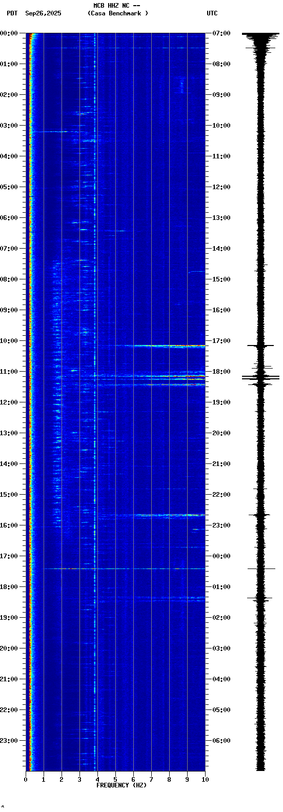 spectrogram plot
