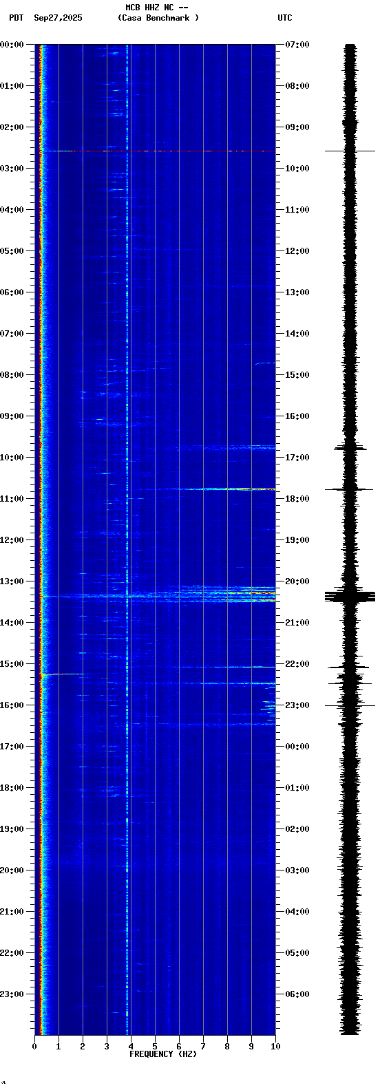 spectrogram plot