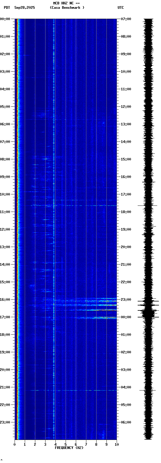 spectrogram plot