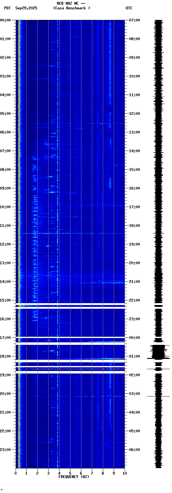 spectrogram plot