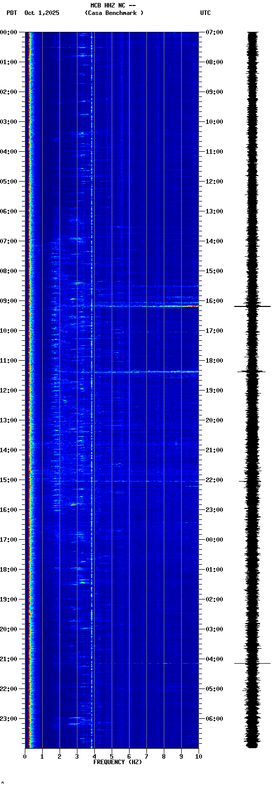 spectrogram plot