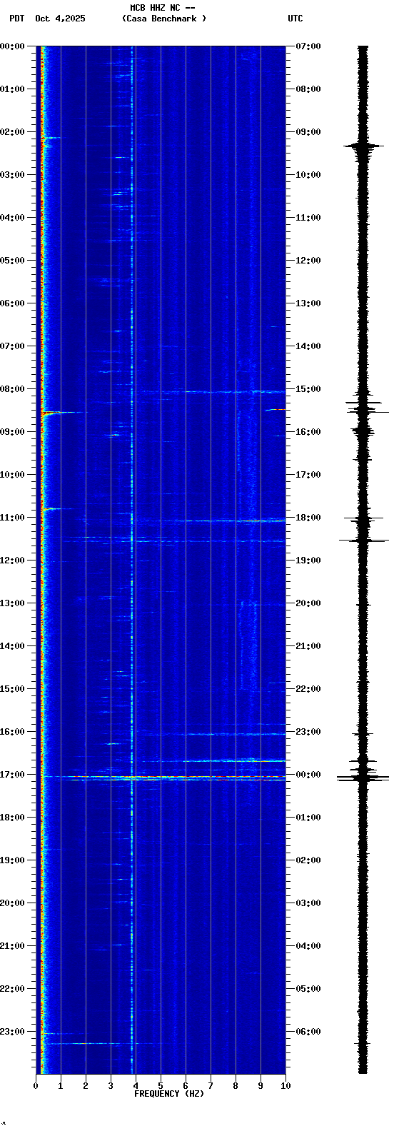 spectrogram plot