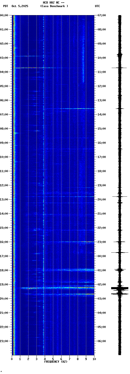 spectrogram plot