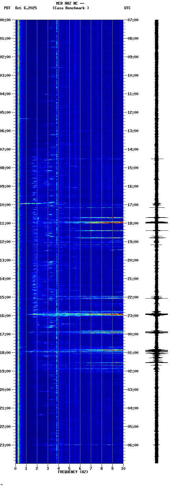 spectrogram plot
