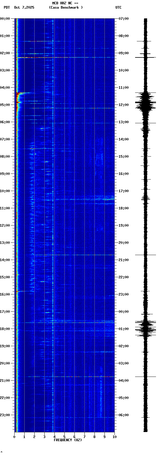 spectrogram plot