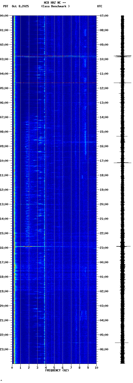 spectrogram plot