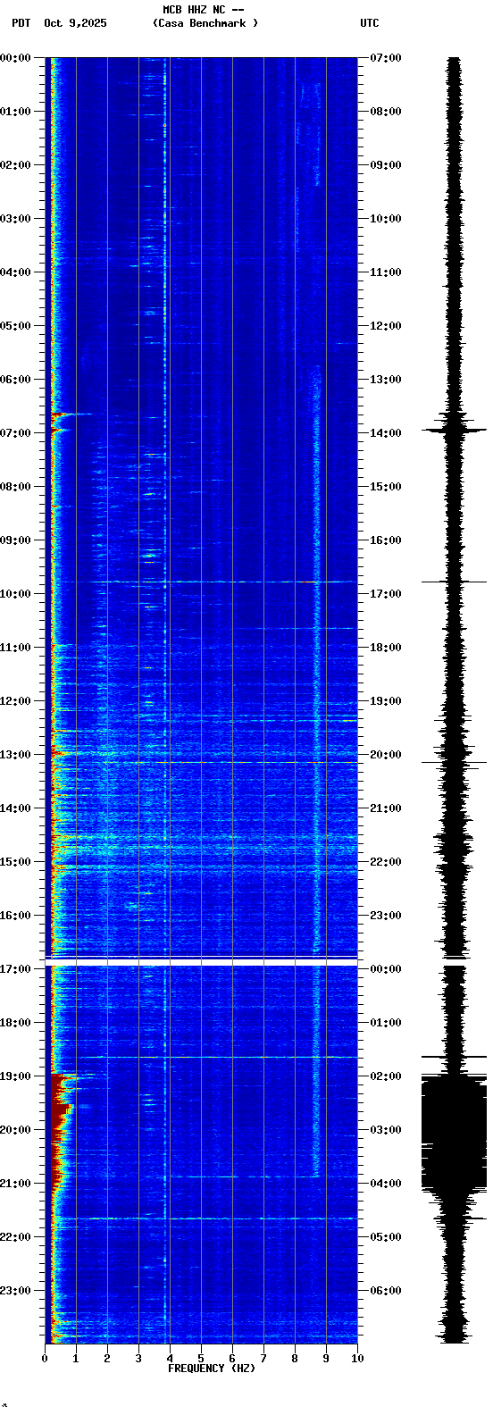 spectrogram plot