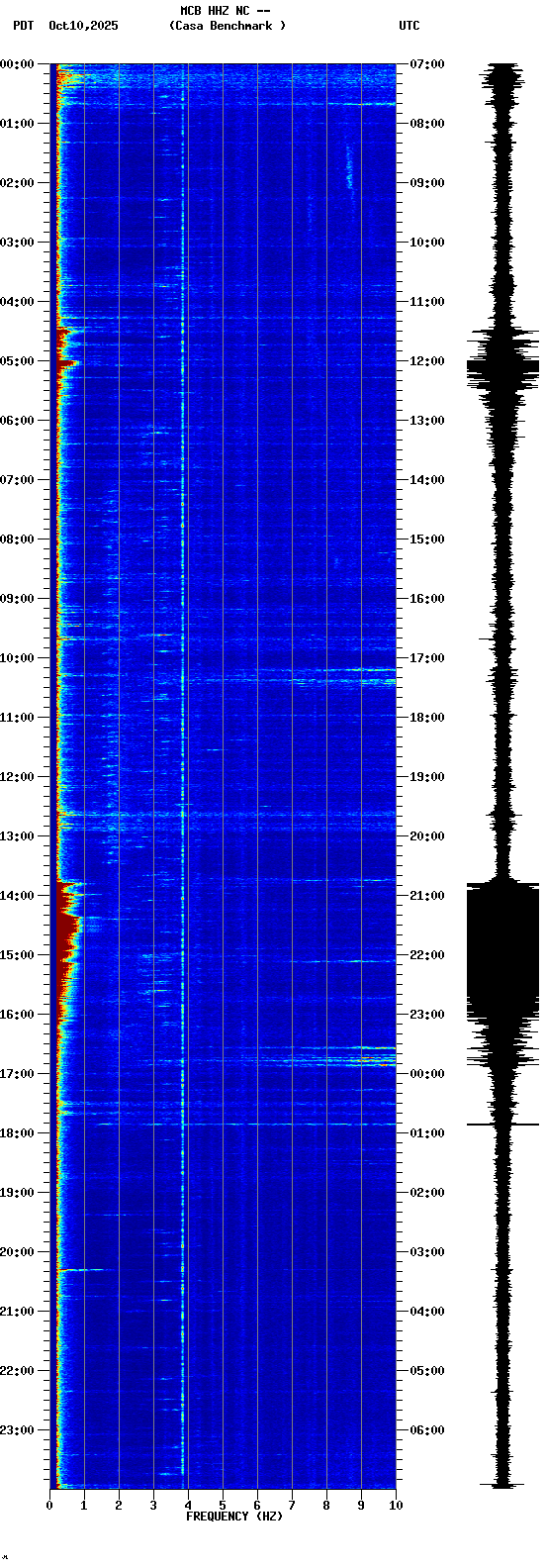 spectrogram plot