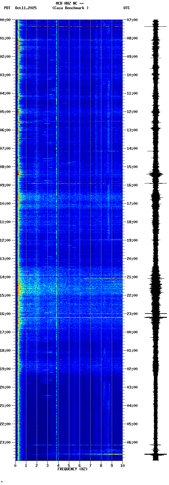 spectrogram plot