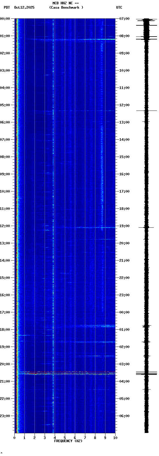 spectrogram plot