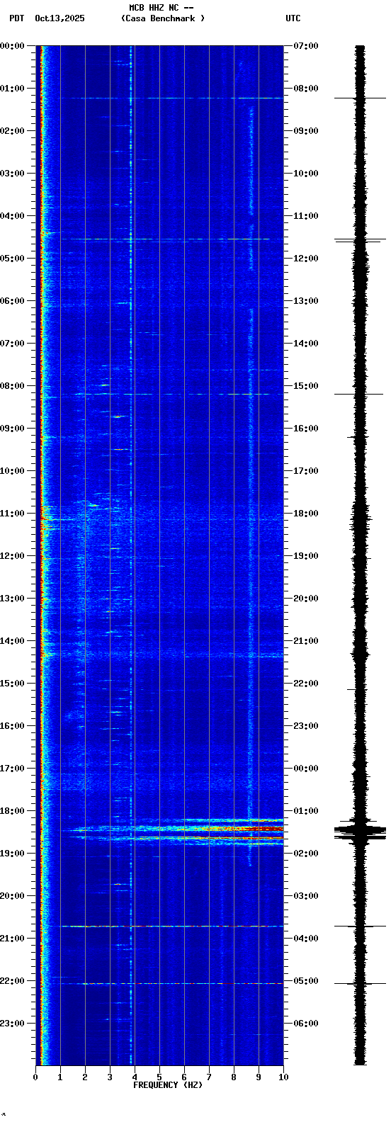 spectrogram plot