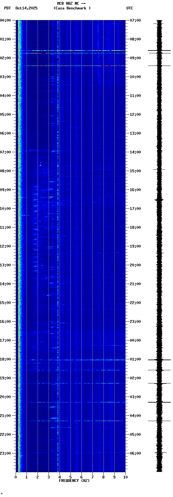 spectrogram plot
