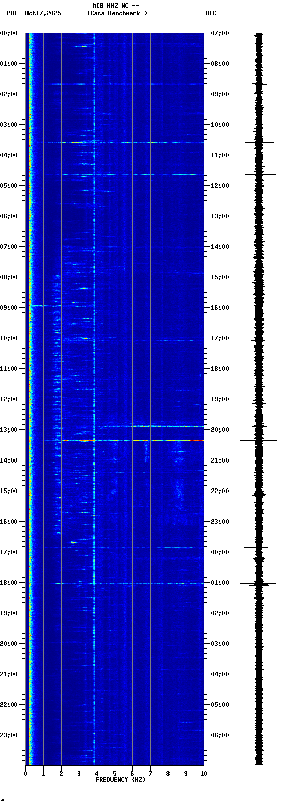 spectrogram plot