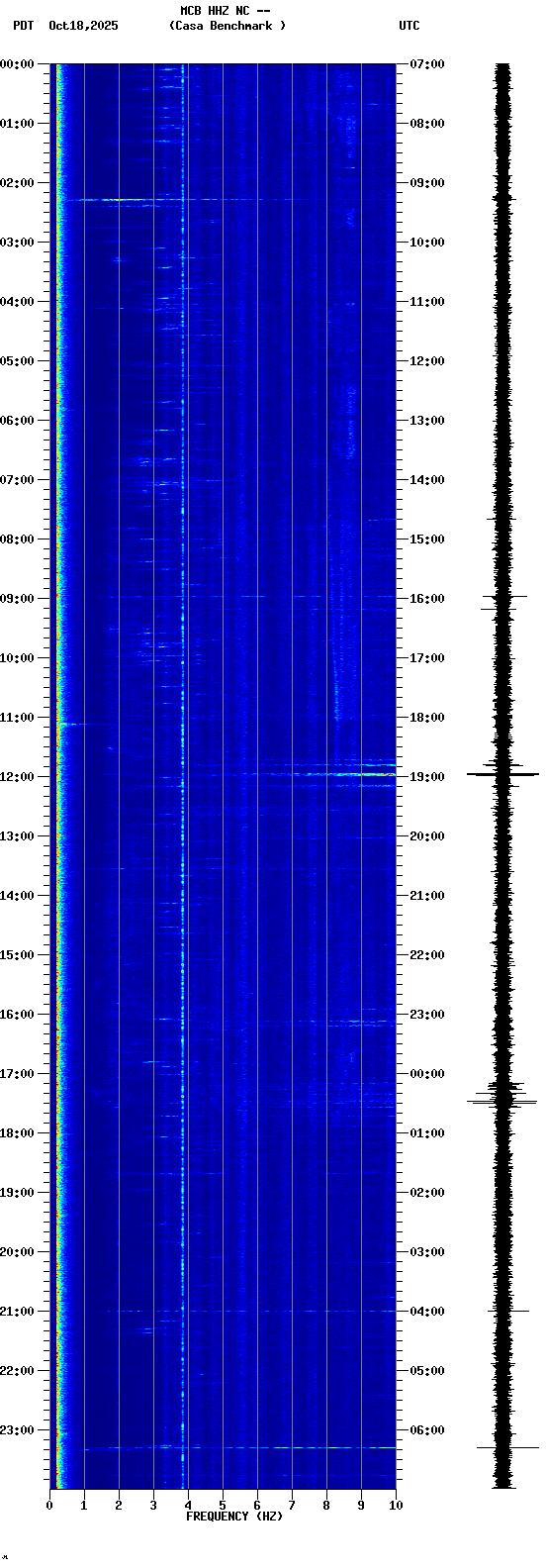 spectrogram plot