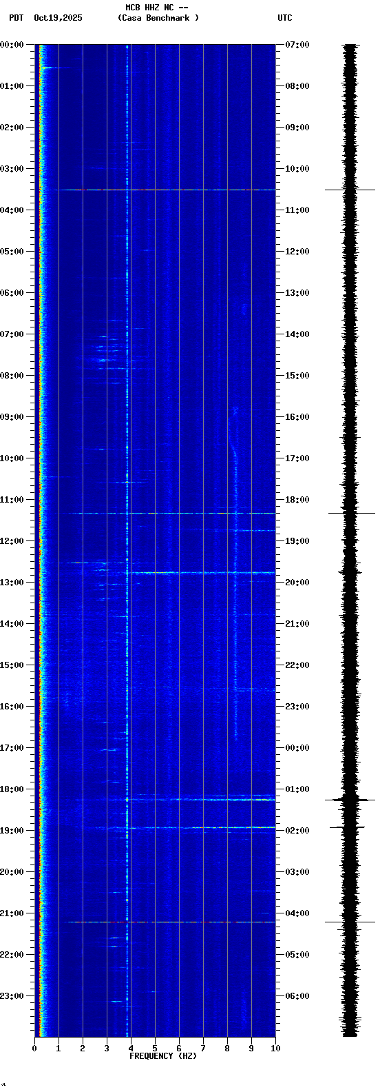 spectrogram plot