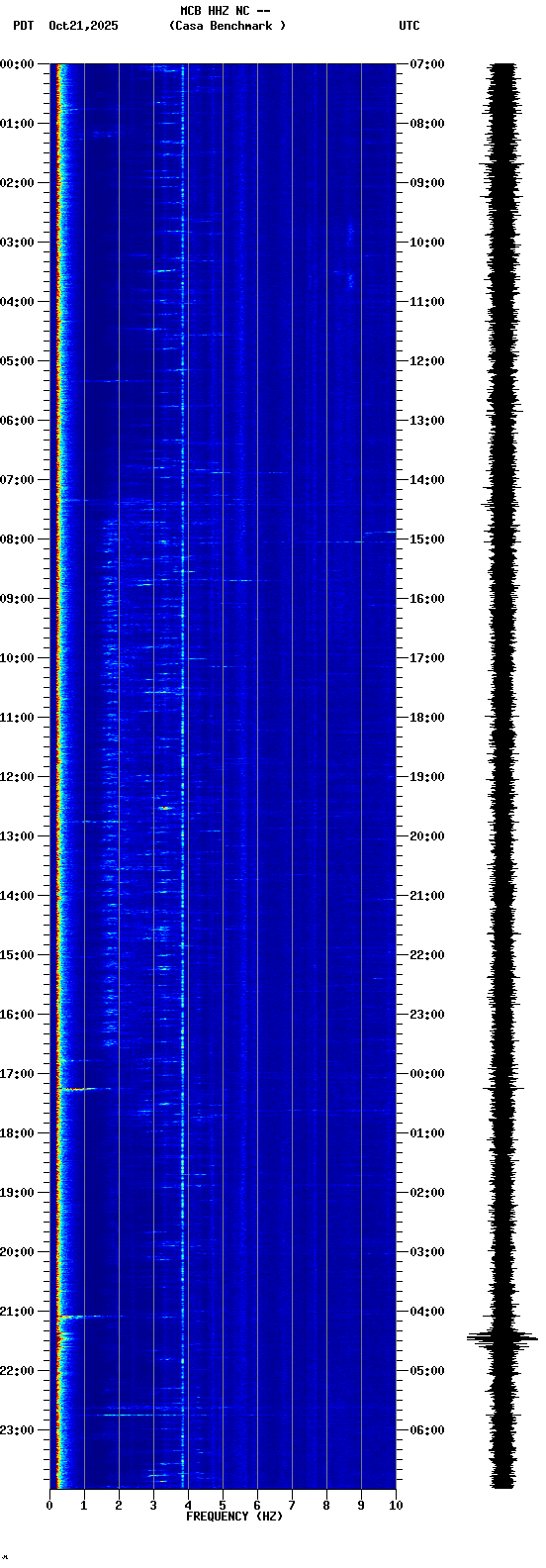 spectrogram plot