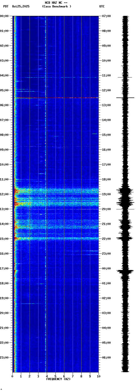 spectrogram plot