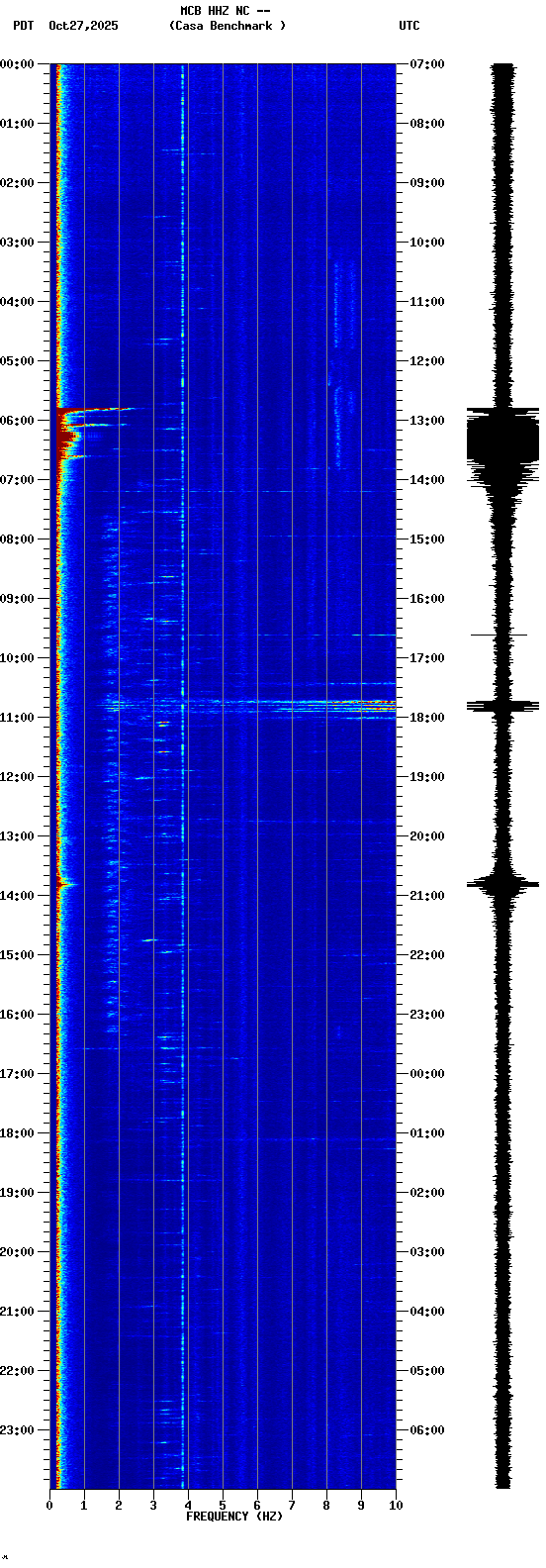 spectrogram plot