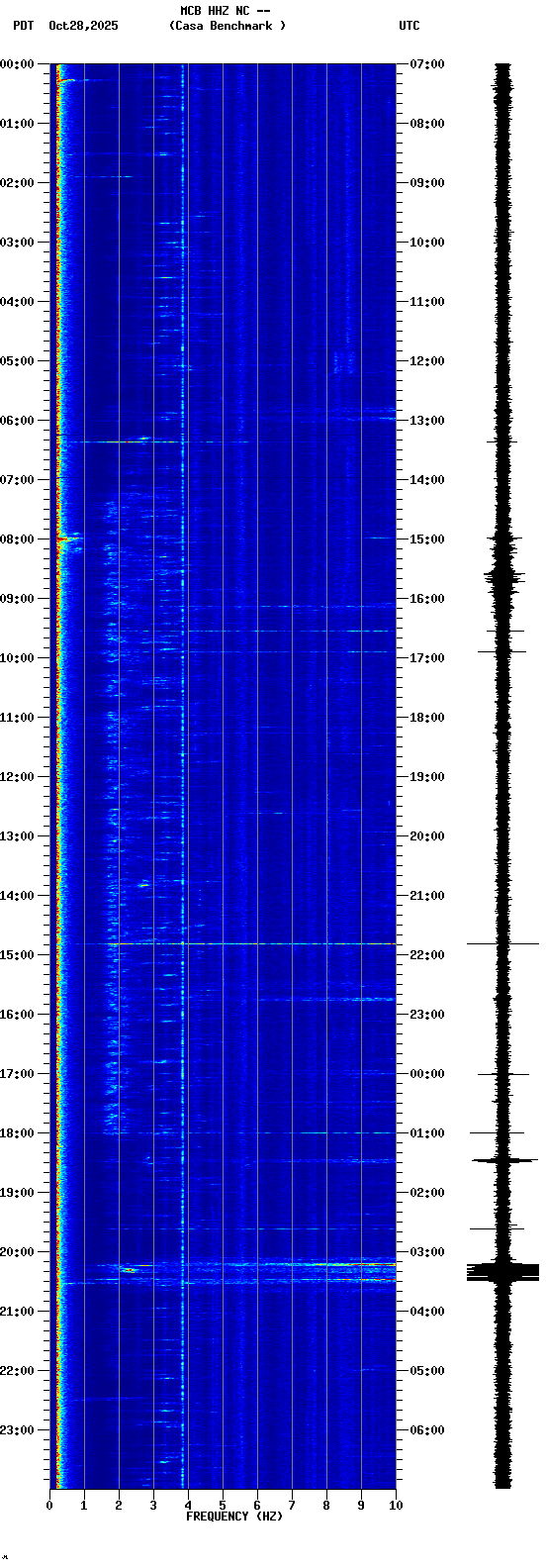 spectrogram plot