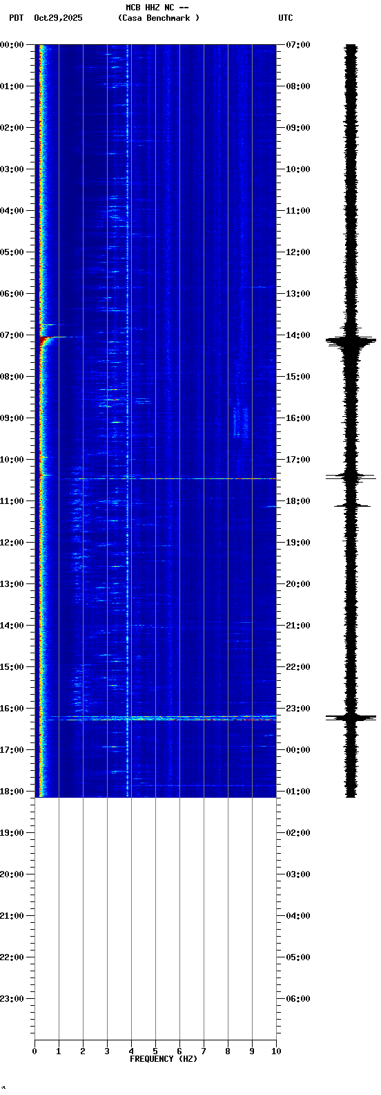 spectrogram plot