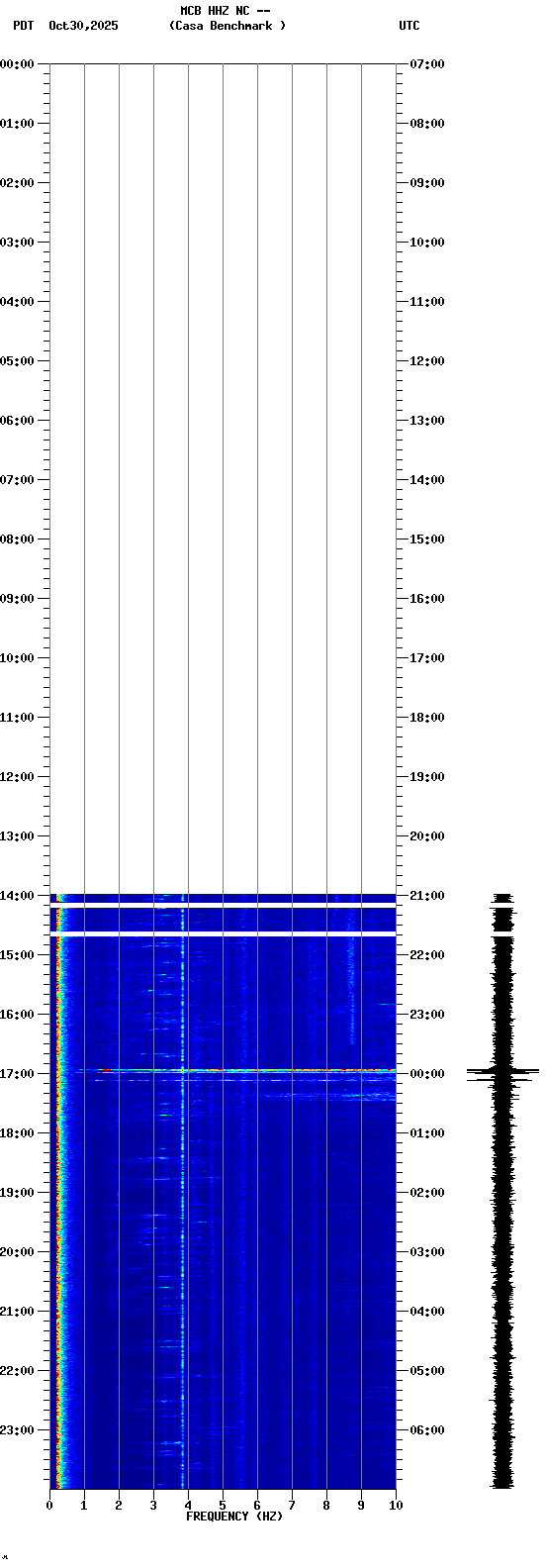 spectrogram plot