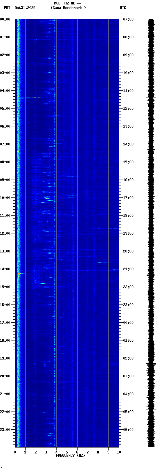 spectrogram plot