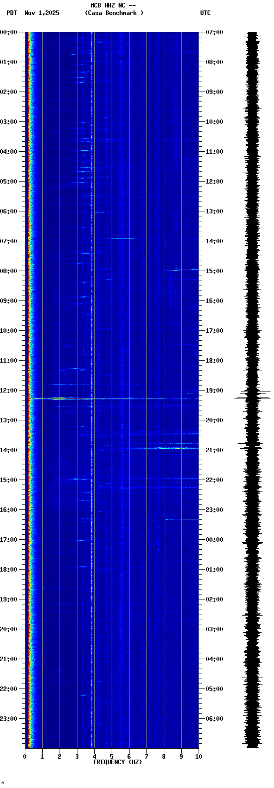 spectrogram plot