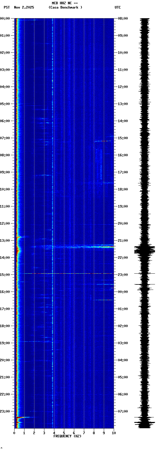 spectrogram plot