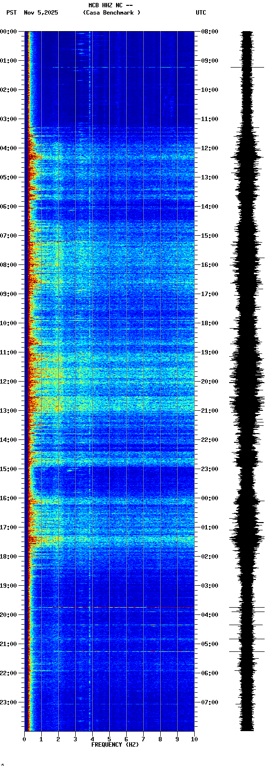 spectrogram plot