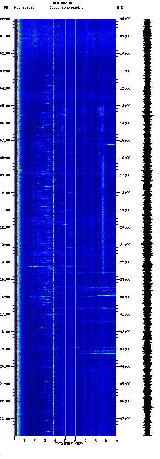 spectrogram plot