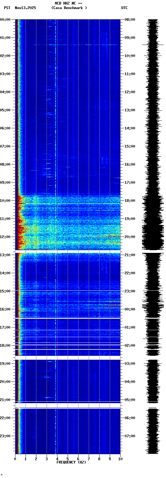 spectrogram plot