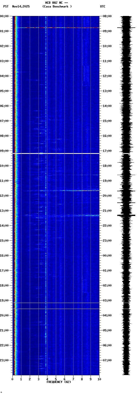 spectrogram plot