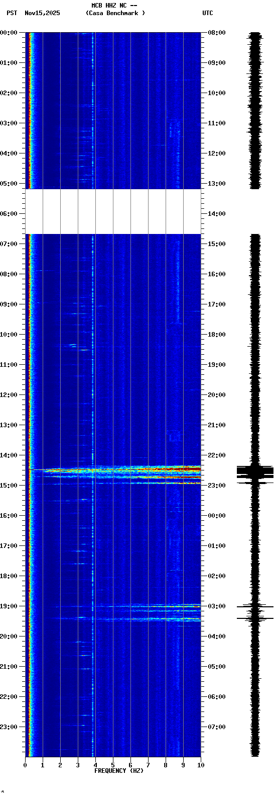 spectrogram plot