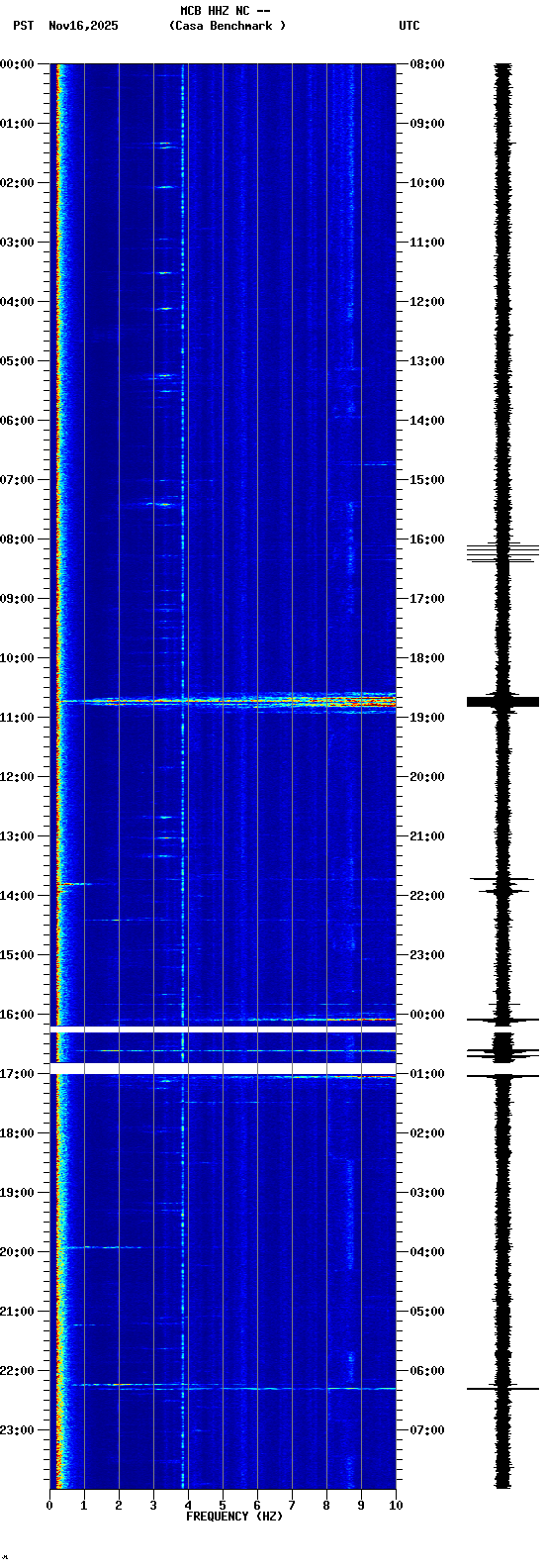 spectrogram plot