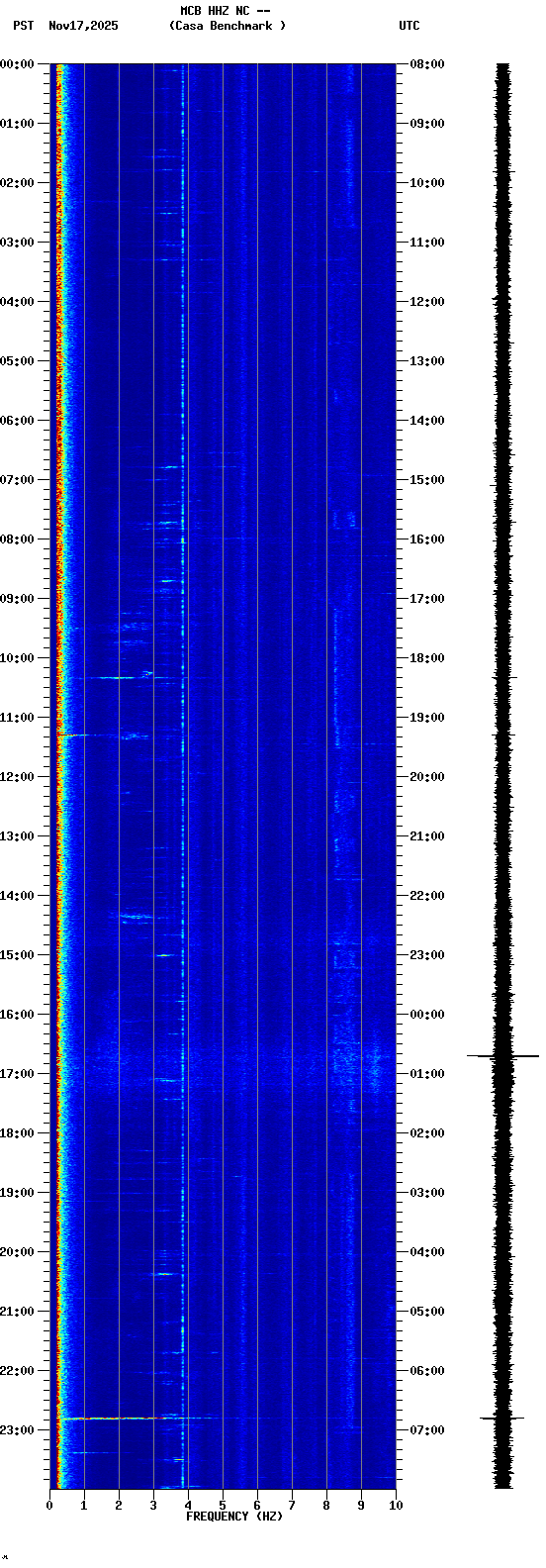 spectrogram plot
