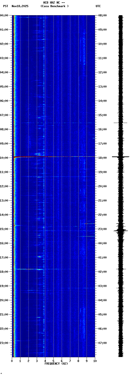 spectrogram plot