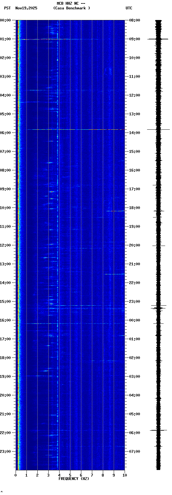 spectrogram plot