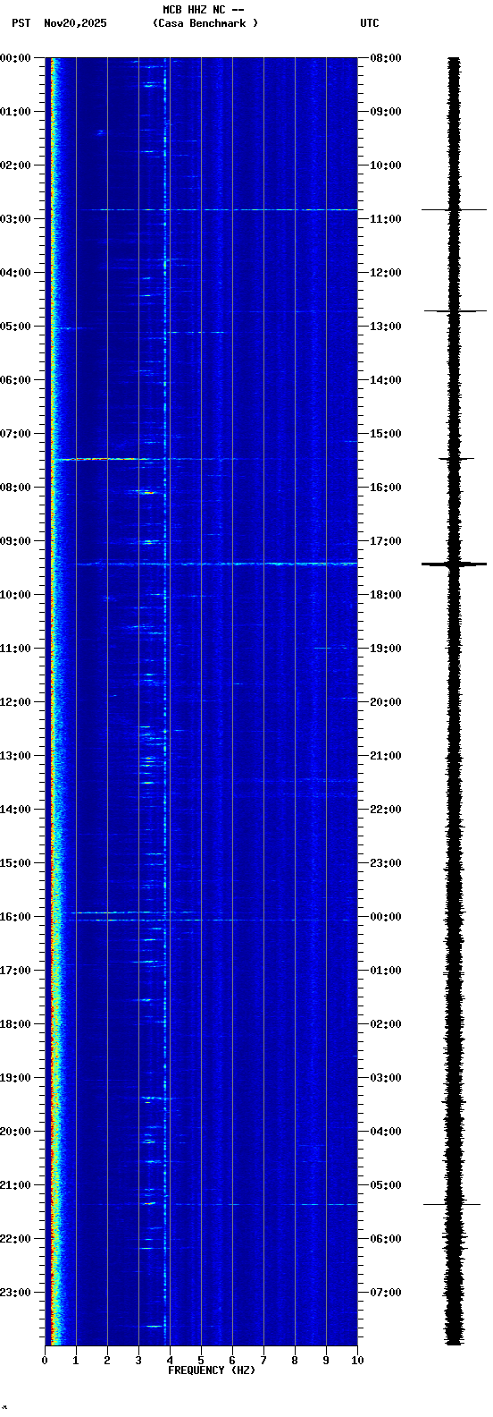 spectrogram plot